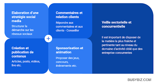 Les tâches du community manager
