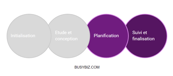 Phases projet digital - planification, suivi et finalisation
