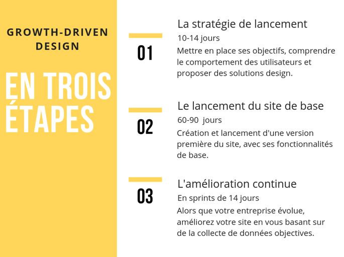 Growth driven design en trois etapes