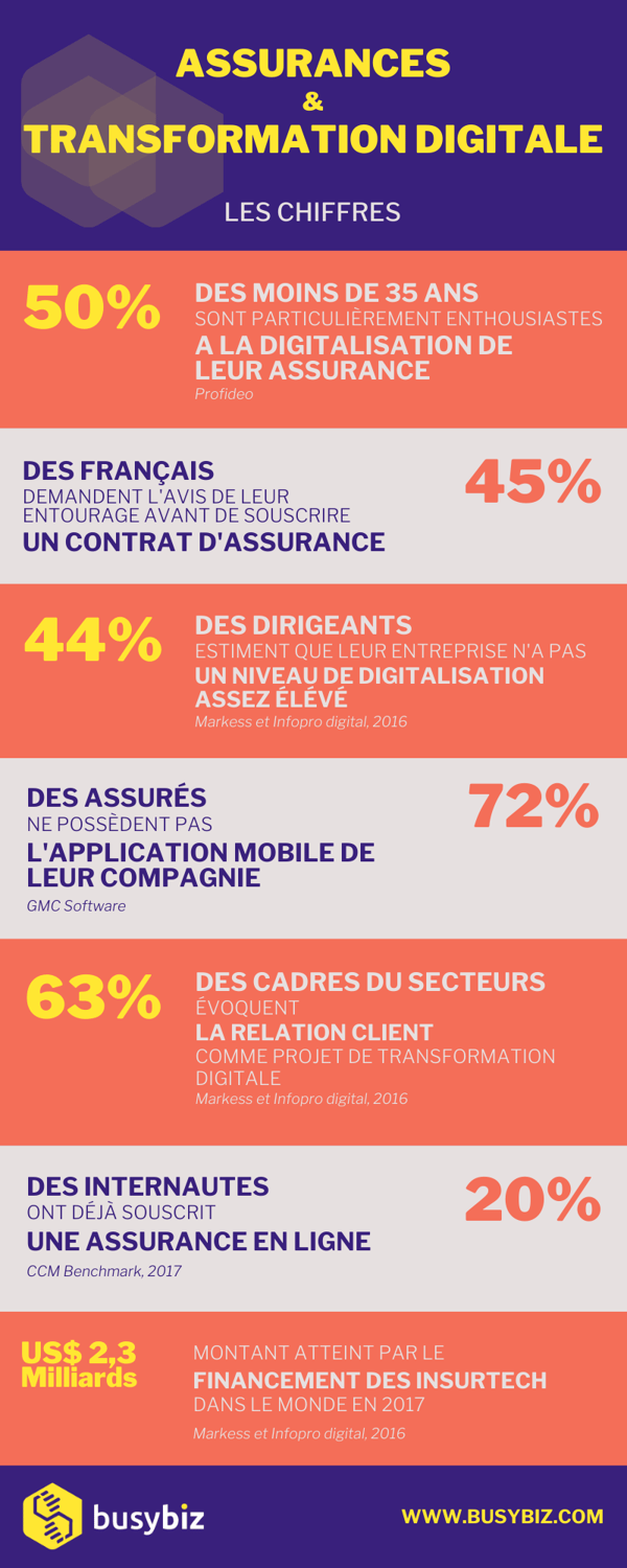 Infographie_Assurance_Transformation_Digitale_busybiz
