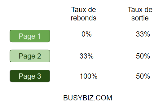taux de rebond taux de sortie