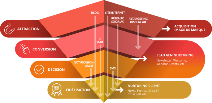 inbound marketing funnel