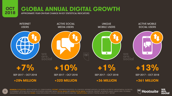 Global-annual-digital-growth