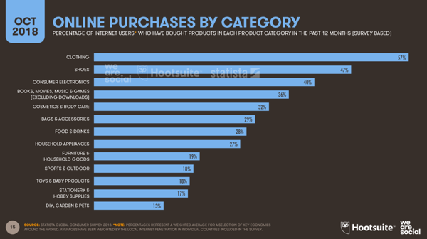 online-purchase-by-category