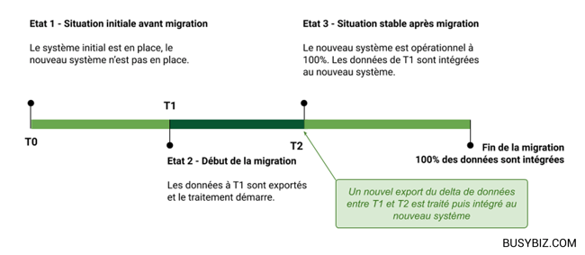 busybiz migration